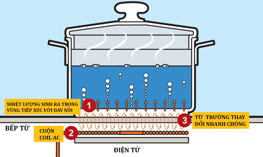 Bếp từ, bếp điện hoạt động như thế n&agrave;o?