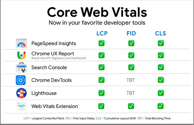 Xem chỉ số core web vitals ở đ&acirc;u?