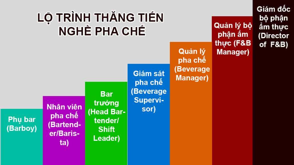 Cơ hội việc ngành nghề pha chế